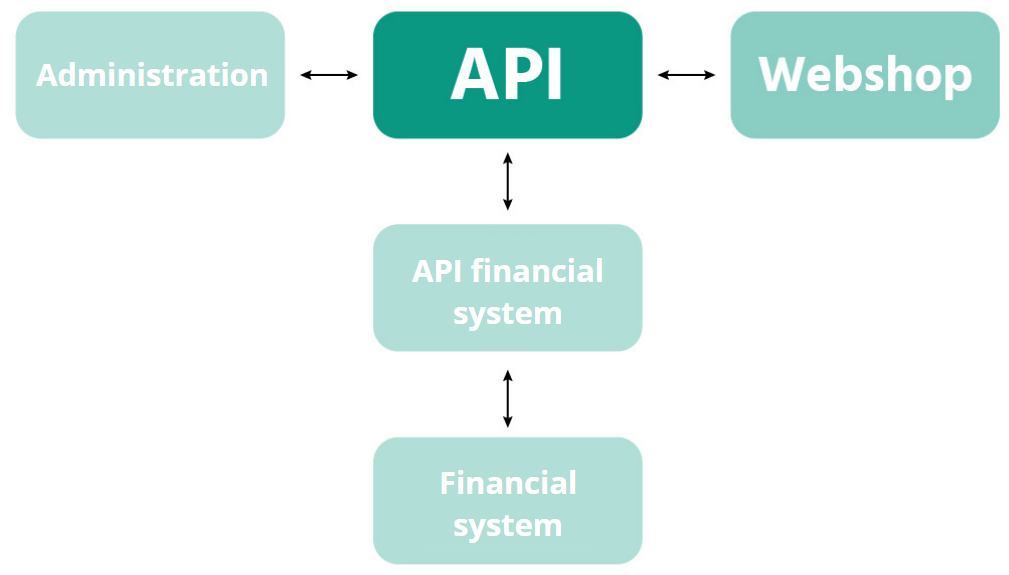 api connection