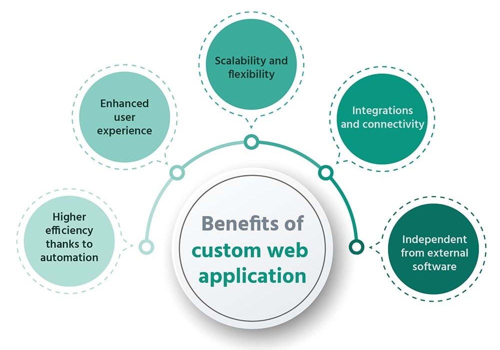 benefits custom web application